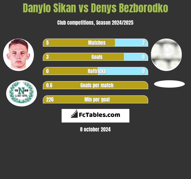 Danylo Sikan vs Denys Bezborodko h2h player stats