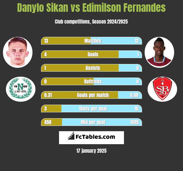 Danylo Sikan vs Edimilson Fernandes h2h player stats