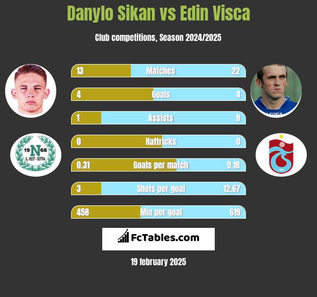 Danylo Sikan vs Edin Visca h2h player stats