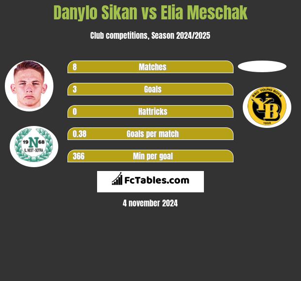 Danylo Sikan vs Elia Meschak h2h player stats