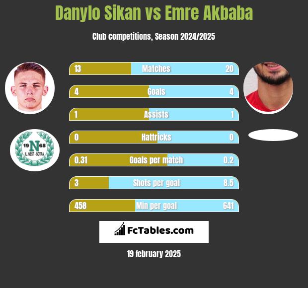 Danylo Sikan vs Emre Akbaba h2h player stats