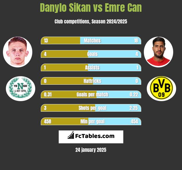 Danylo Sikan vs Emre Can h2h player stats