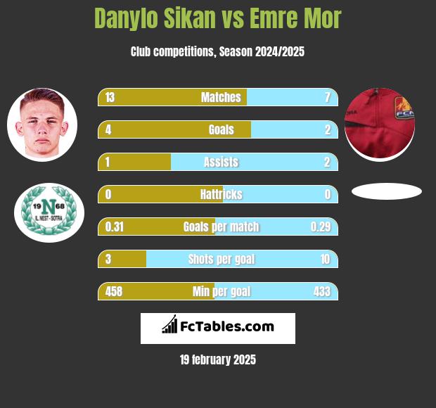 Danylo Sikan vs Emre Mor h2h player stats