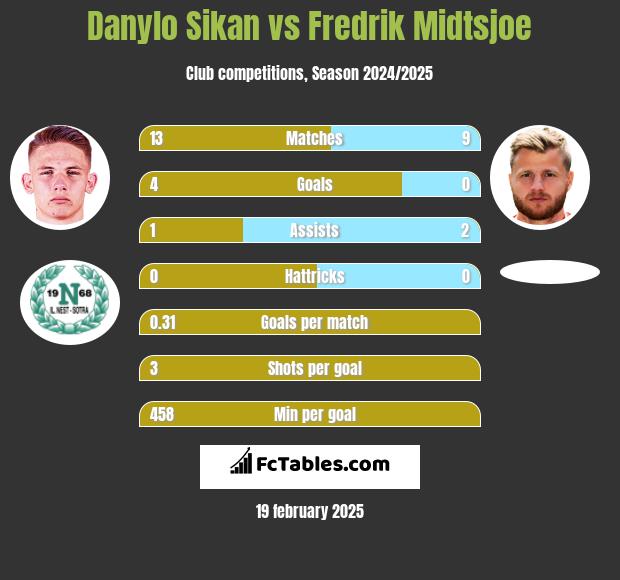 Danylo Sikan vs Fredrik Midtsjoe h2h player stats