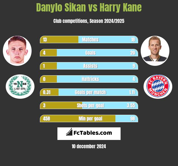 Danylo Sikan vs Harry Kane h2h player stats