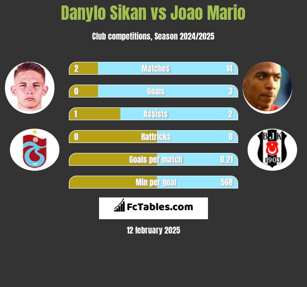 Danylo Sikan vs Joao Mario h2h player stats