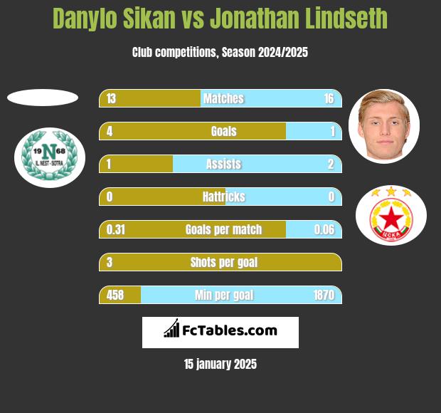 Danylo Sikan vs Jonathan Lindseth h2h player stats