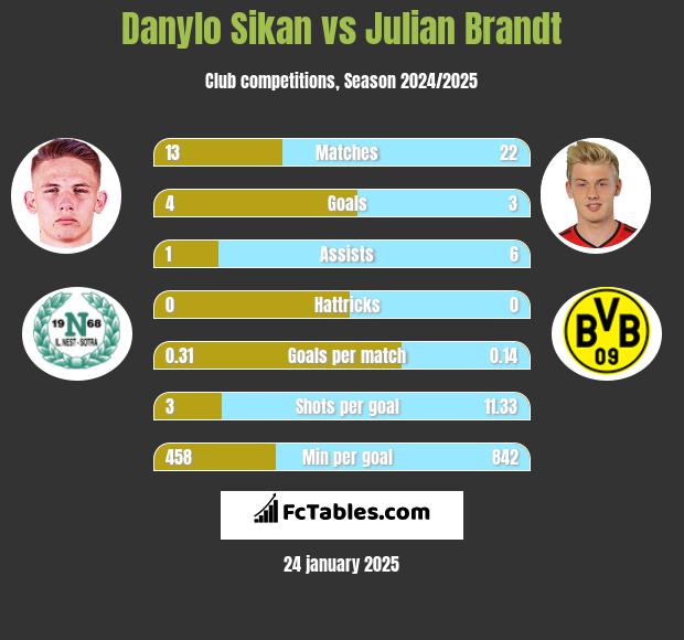 Danylo Sikan vs Julian Brandt h2h player stats