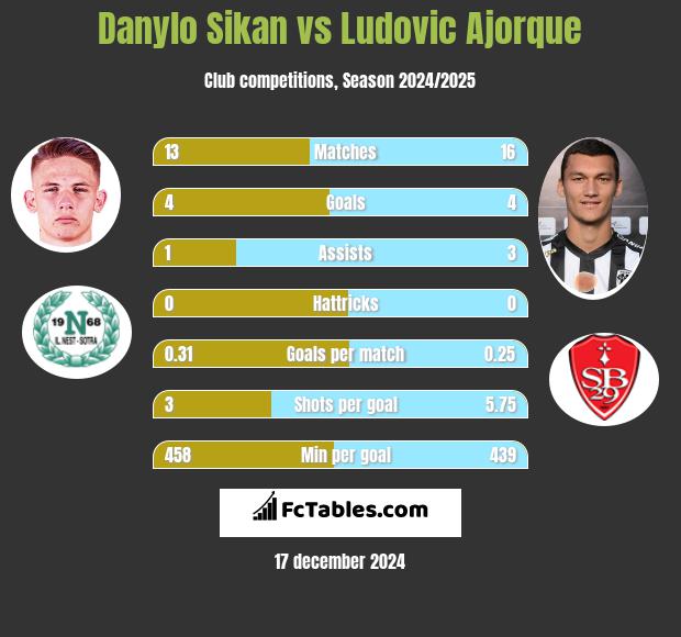 Danylo Sikan vs Ludovic Ajorque h2h player stats