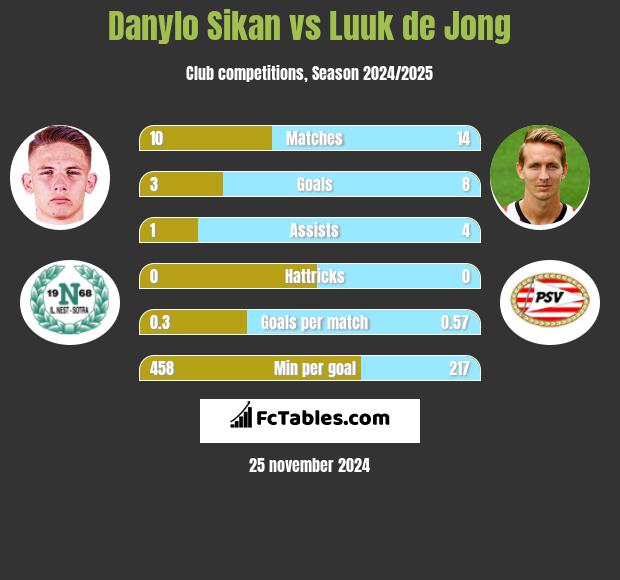 Danylo Sikan vs Luuk de Jong h2h player stats