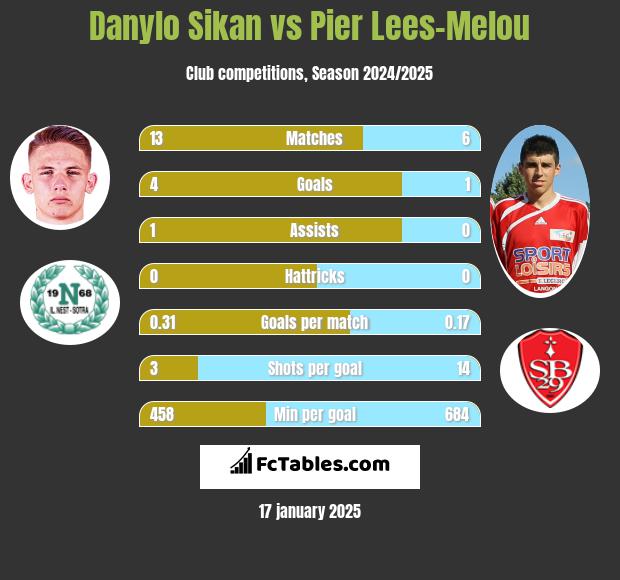 Danylo Sikan vs Pier Lees-Melou h2h player stats