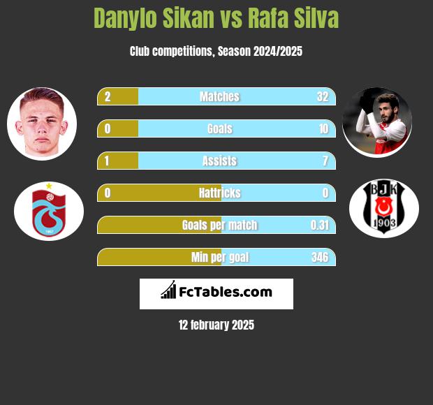 Danylo Sikan vs Rafa Silva h2h player stats