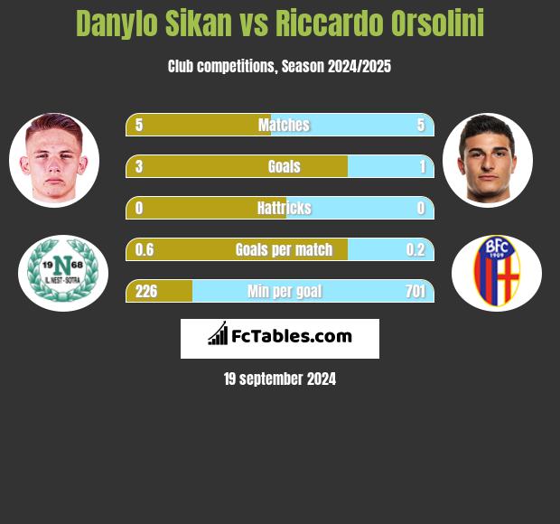 Danylo Sikan vs Riccardo Orsolini h2h player stats