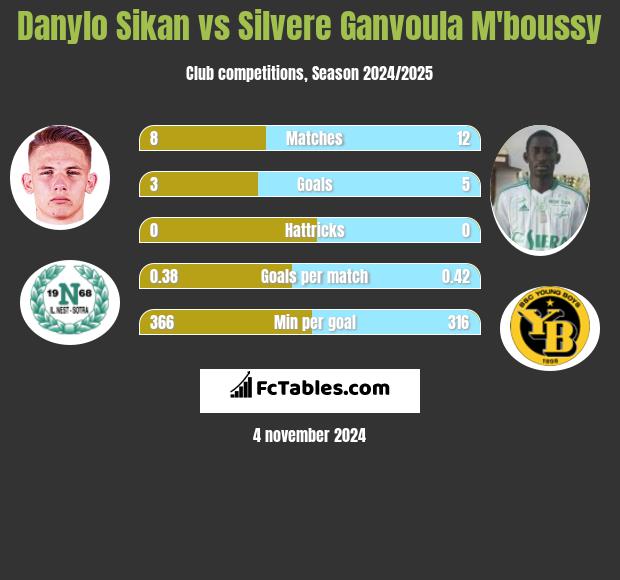 Danylo Sikan vs Silvere Ganvoula M'boussy h2h player stats