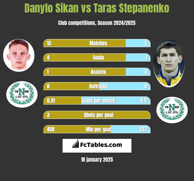 Danylo Sikan vs Taras Stepanenko h2h player stats