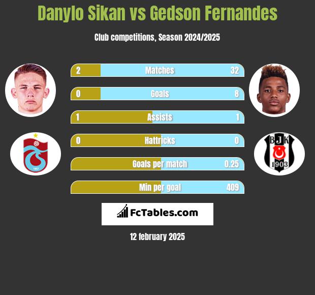 Danylo Sikan vs Gedson Fernandes h2h player stats