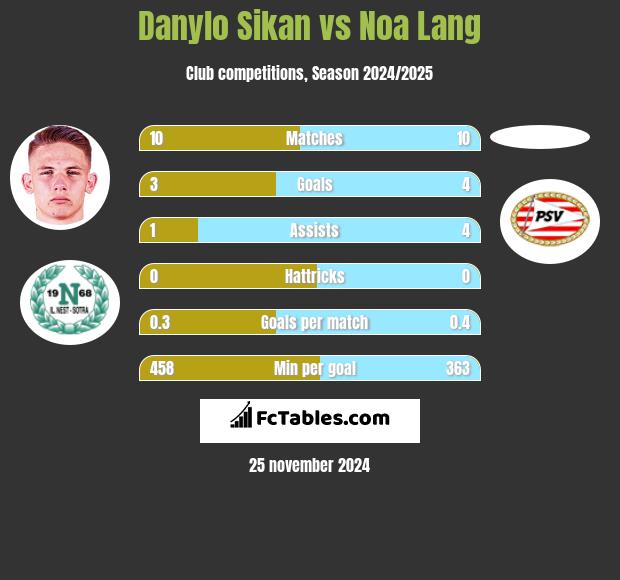 Danylo Sikan vs Noa Lang h2h player stats