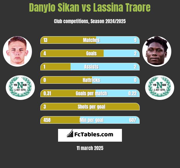 Danylo Sikan vs Lassina Traore h2h player stats