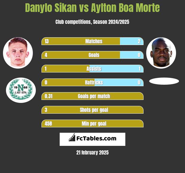 Danylo Sikan vs Aylton Boa Morte h2h player stats