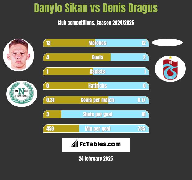 Danylo Sikan vs Denis Dragus h2h player stats