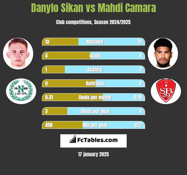 Danylo Sikan vs Mahdi Camara h2h player stats