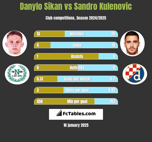 Danylo Sikan vs Sandro Kulenovic h2h player stats