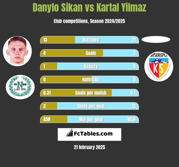 Danylo Sikan vs Kartal Yilmaz h2h player stats