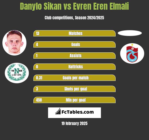 Danylo Sikan vs Evren Eren Elmali h2h player stats