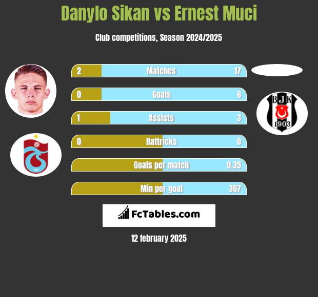 Danylo Sikan vs Ernest Muci h2h player stats