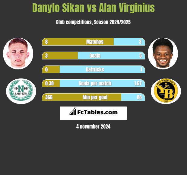 Danylo Sikan vs Alan Virginius h2h player stats