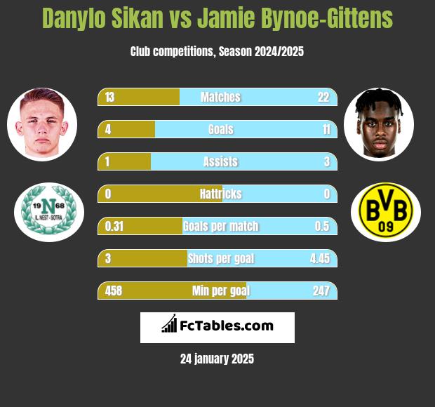 Danylo Sikan vs Jamie Bynoe-Gittens h2h player stats