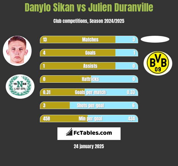 Danylo Sikan vs Julien Duranville h2h player stats