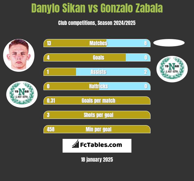 Danylo Sikan vs Gonzalo Zabala h2h player stats