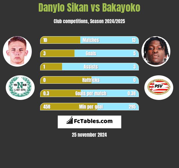 Danylo Sikan vs Bakayoko h2h player stats