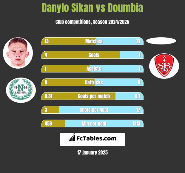 Danylo Sikan vs Doumbia h2h player stats