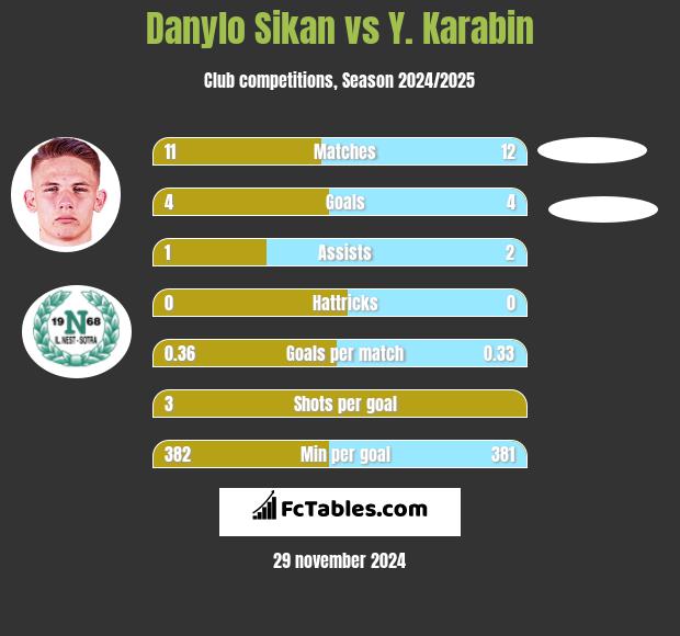 Danylo Sikan vs Y. Karabin h2h player stats