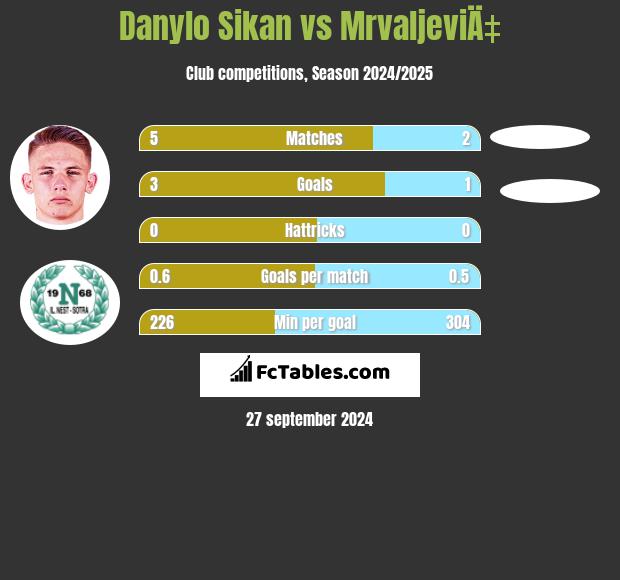 Danylo Sikan vs MrvaljeviÄ‡ h2h player stats