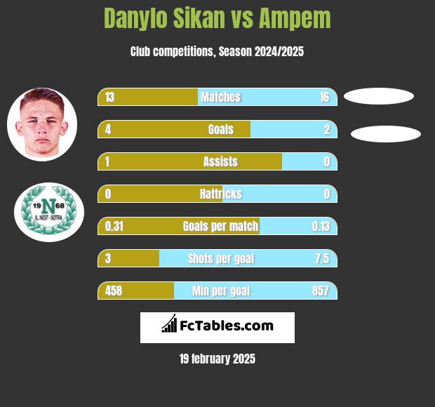 Danylo Sikan vs Ampem h2h player stats