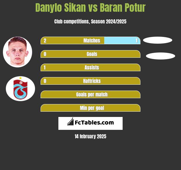 Danylo Sikan vs Baran Potur h2h player stats