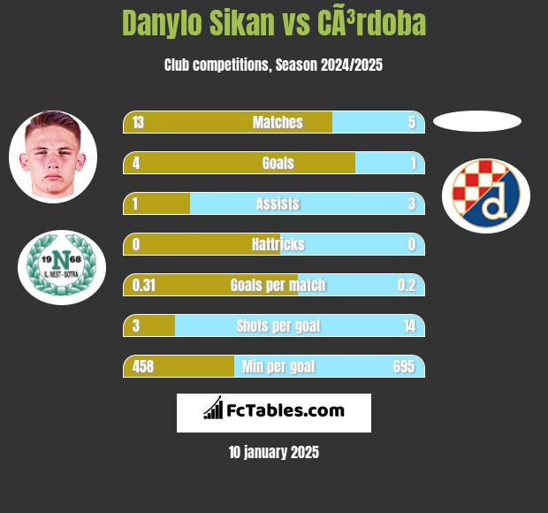 Danylo Sikan vs CÃ³rdoba h2h player stats