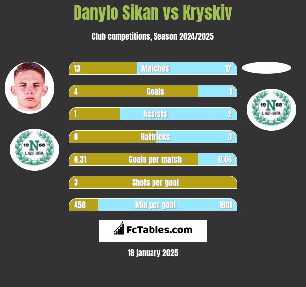 Danylo Sikan vs Kryskiv h2h player stats