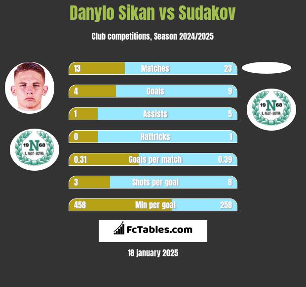 Danylo Sikan vs Sudakov h2h player stats