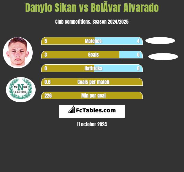 Danylo Sikan vs BolÃ­var Alvarado h2h player stats