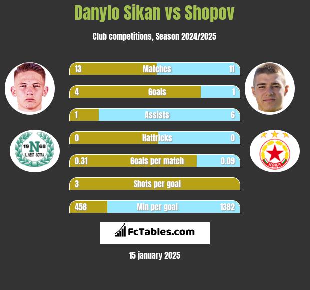 Danylo Sikan vs Shopov h2h player stats