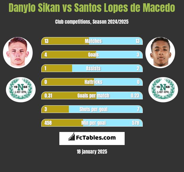 Danylo Sikan vs Santos Lopes de Macedo h2h player stats