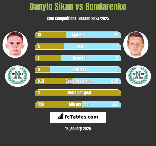 Danylo Sikan vs Bondarenko h2h player stats