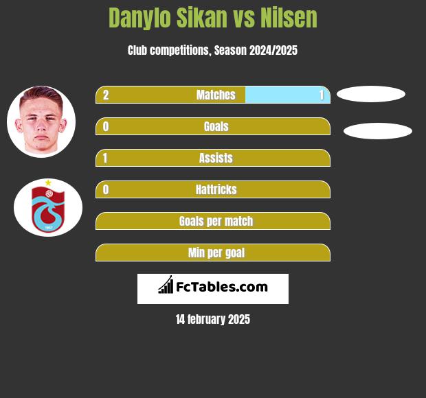 Danylo Sikan vs Nilsen h2h player stats