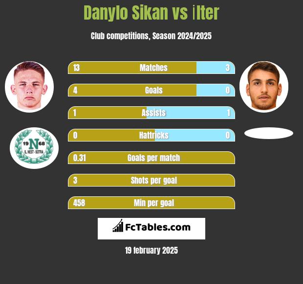 Danylo Sikan vs İlter h2h player stats