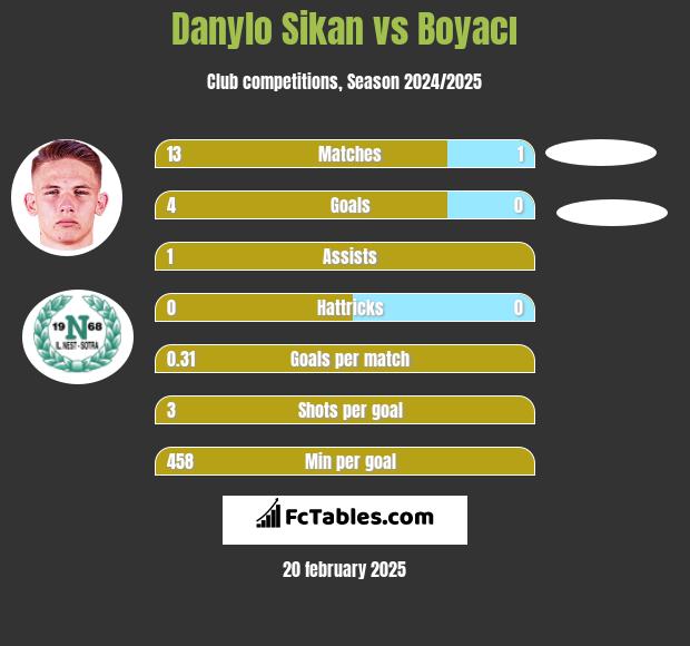 Danylo Sikan vs Boyacı h2h player stats