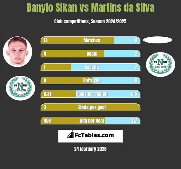 Danylo Sikan vs Martins da Silva h2h player stats